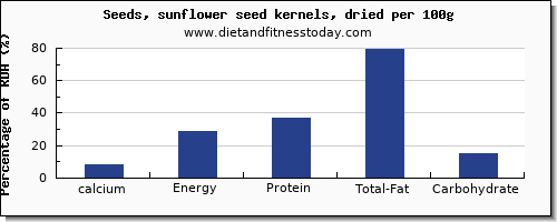 calcium and nutrition facts in sunflower seeds per 100g